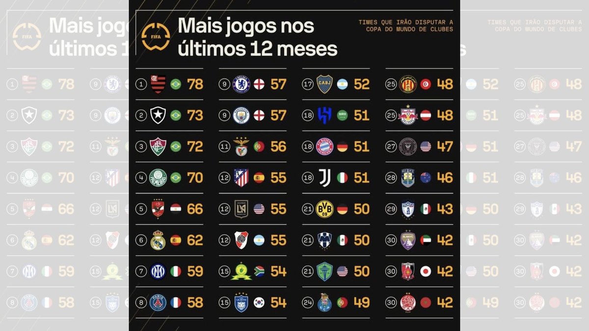 Tabela ilustra quantos jogos os participantes do Mundial de Clubes fizeram no ano anterior à competição. Tabela ilustra quantos jogos os participantes do Mundial de Clubes fizeram no ano anterior à competição.