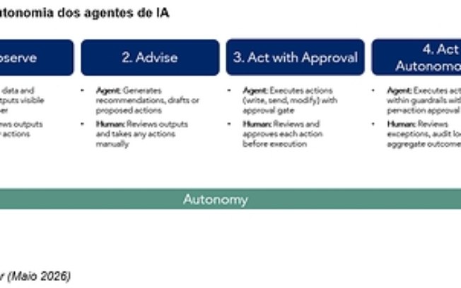 Gartner aponta que a aplicação de governança uniforme aos agentes de Inteligência Artificial levará ao fracasso desses agentes nas empresas
