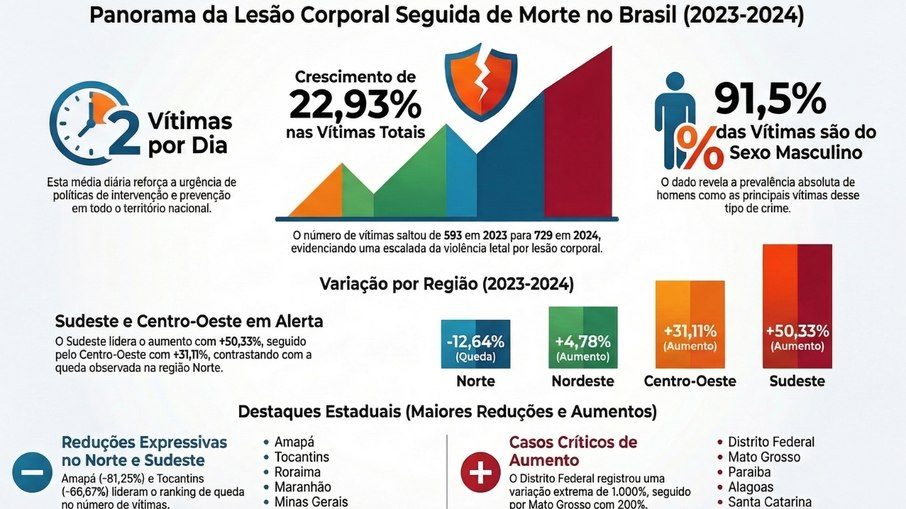 A grande maioria das vítimas é do sexo masculino, representando 91,5% dos casos registrados