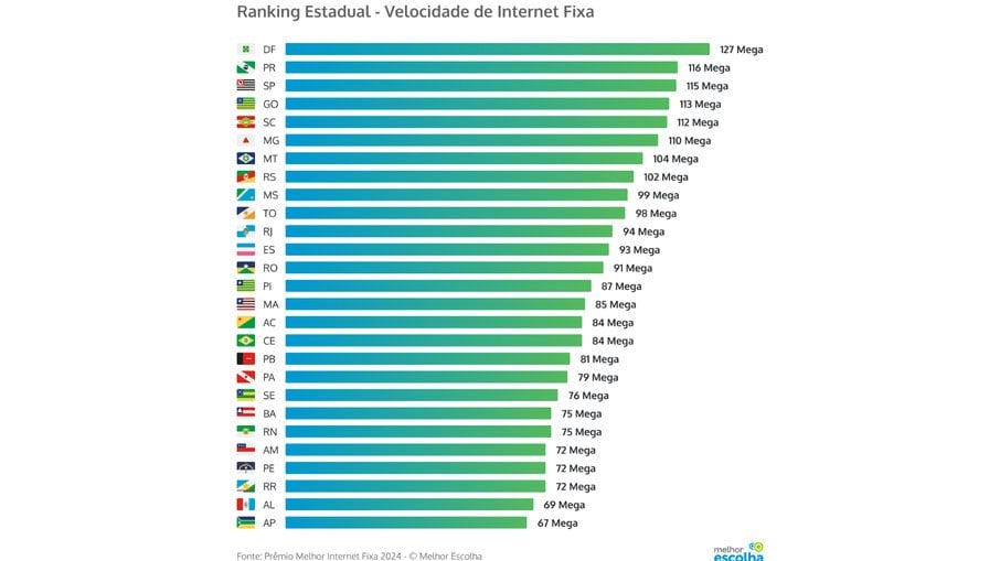 Ranking estadual de internet fixa