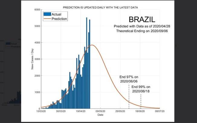 Gráfico aponta previsões sobre fim da pandemia no Brasil