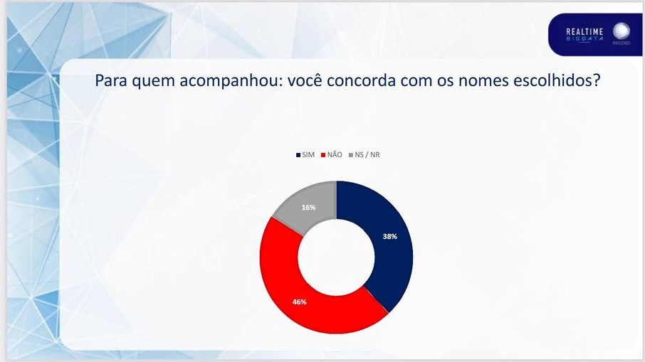 Para 46%, o técnico errou nas escolhas, enquanto 38% estão de acordo com os nomes convocados; ausência de Neymar também não tem consenso entre torcedores Para 46%, o técnico errou nas escolhas, enquanto 38% estão de acordo com os nomes convocados; ausência de Neymar também não tem consenso entre torcedores