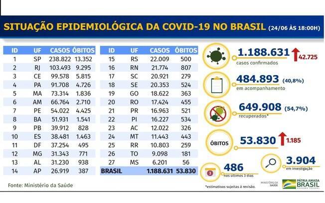 Boletim epidemiológico divulgado pelo Ministério da Saúde Boletim epidemiológico divulgado pelo Ministério da Saúde