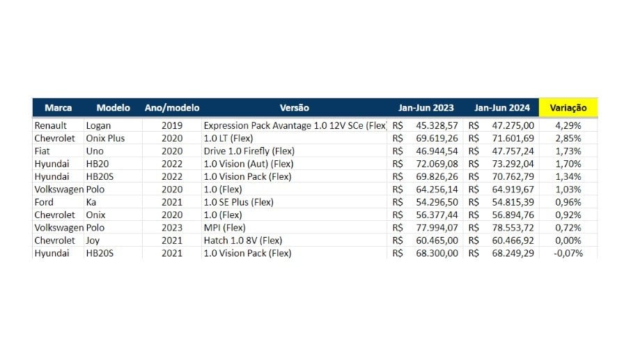 Modelos apresentaram valorização de 2023 a 2024, HB20S foi o primeiro a perder valor