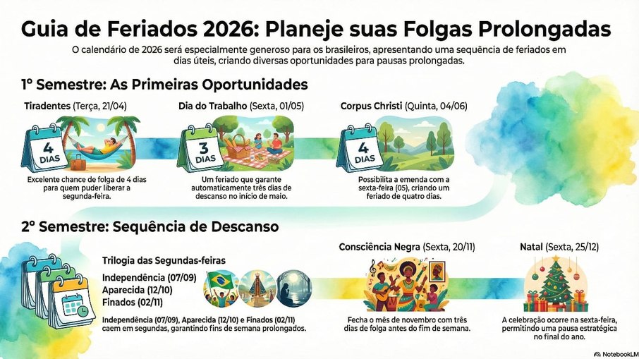 Muitos feriados nacionais de 2026 caem na sexta e na segunda. 
