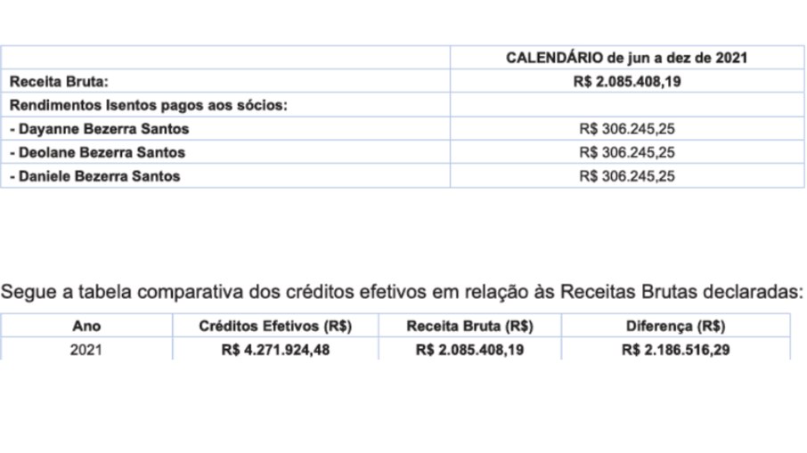 Os créditos efetivos delas são mais do que o dobro do que foi declarado, ultrapassando R$ 4 milhões. Os créditos efetivos delas são mais do que o dobro do que foi declarado, ultrapassando R$ 4 milhões.