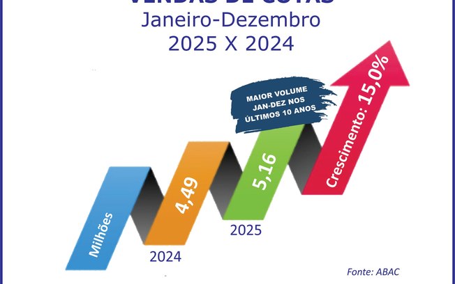 Sistema de consórcios quebra recordes históricos em 2025