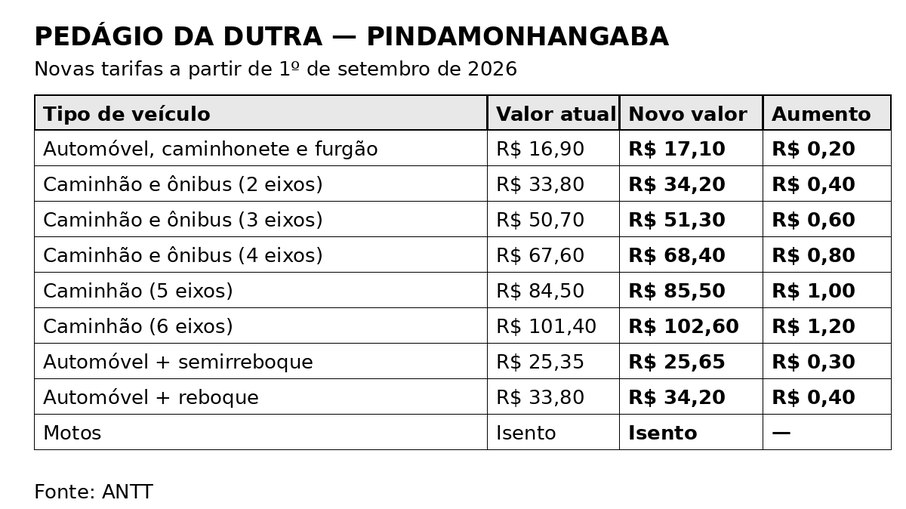 Valores pedágio Via Dutra - praça de Pindamonhangaba