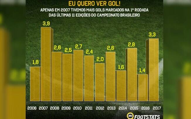 As médias de gols das primeiras rodadas das últimas 12 edições do Campeonato Brasileiro