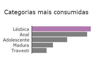 Gráfico relacionando termos mais buscados no país