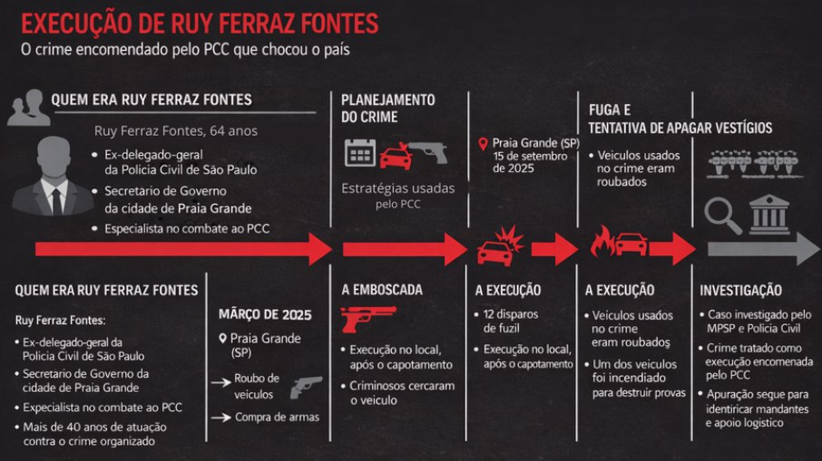 Plano para execução de Ruy Ferraz