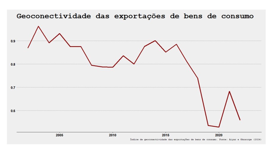 Geoconectividade das exportações de bens de consumo