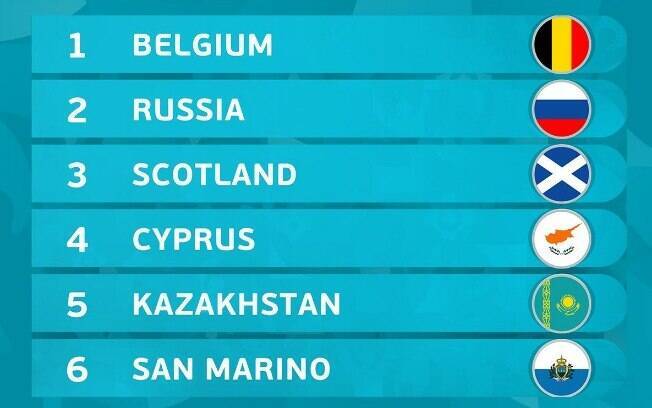 Conheça as equipes do Grupo I das Eliminatórias da Euro