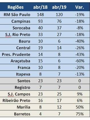 Fatalidades no Estado de são Paulo