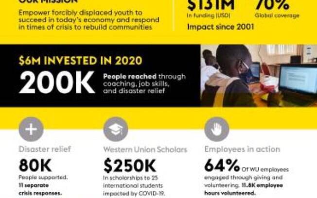 Western Union Foundation ajuda 200 mil pessoas em 33 países com auxílio à carreira e COVID-19 em 2020