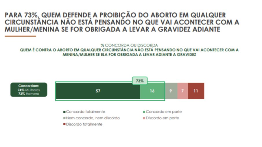 pesquisa realizada pelo Instituto Patrícia Galvão e pelo Instituto Locomotiva