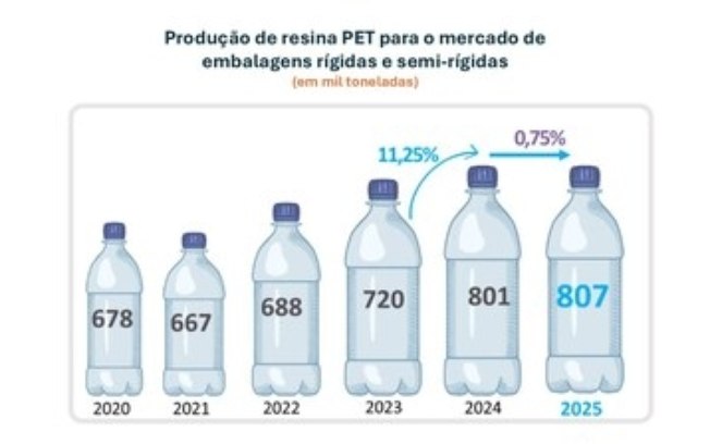 Setor de embalagens PET consolida crescimento