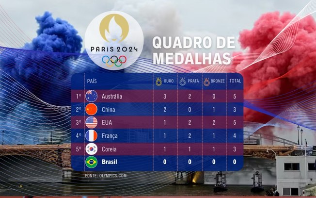 Confira o quadro de medalhas do primeiro dia de Olimpíadas em Paris