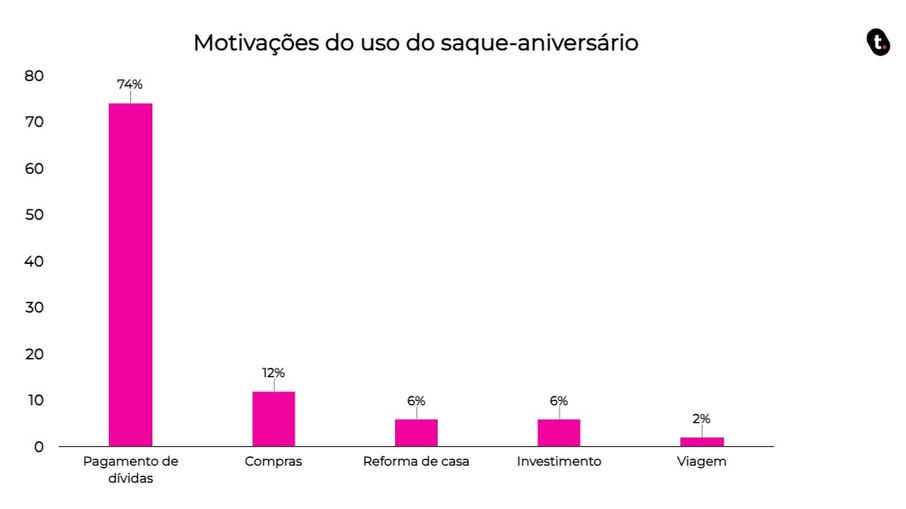 O pagamento da dívida é a principal motivação para utilizar o saque-aniversário.