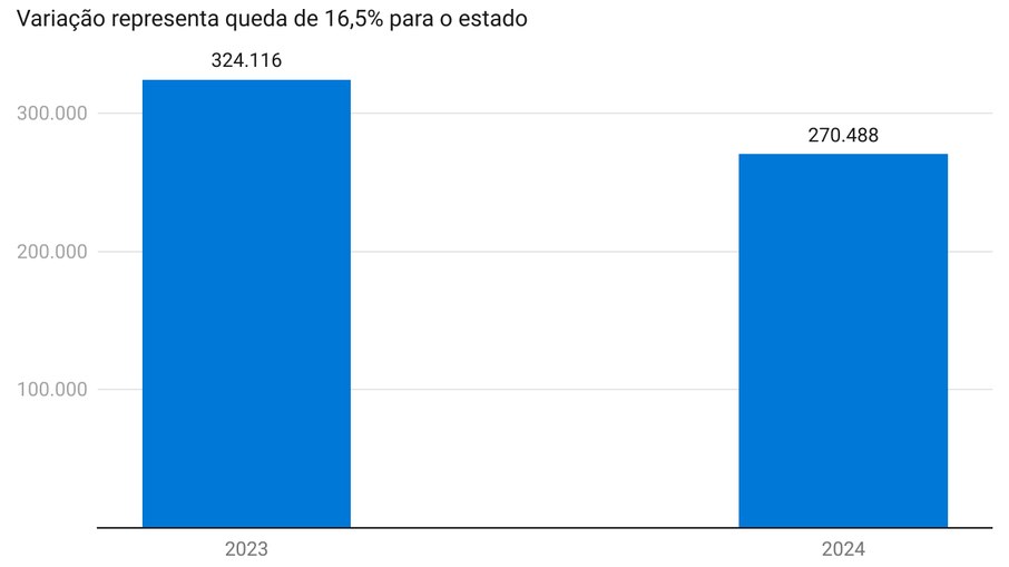 Gráfico mostra número de furtos e roubos de celulares em SP em 2023 e 2024