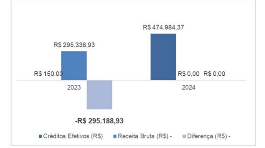 Enquanto em 2023 os créditos efetivos somaram apenas R$ 150, no ano seguinte o valor chegou a R$ 474.984,37 Enquanto em 2023 os créditos efetivos somaram apenas R$ 150, no ano seguinte o valor chegou a R$ 474.984,37