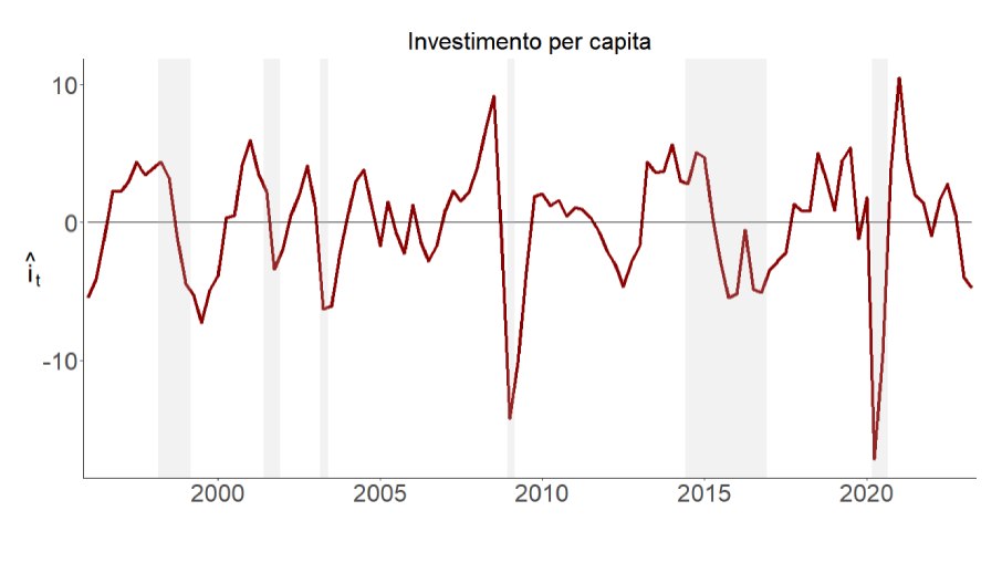 Variação do investimento per capita
