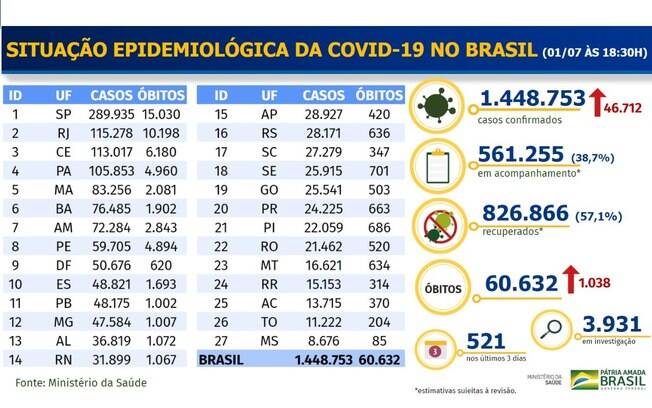 Boletim epidemiológico divulgado pelo Ministério da Saúde