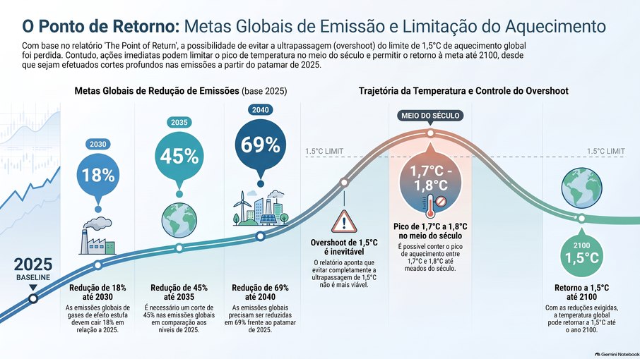 Metas globais de emissão