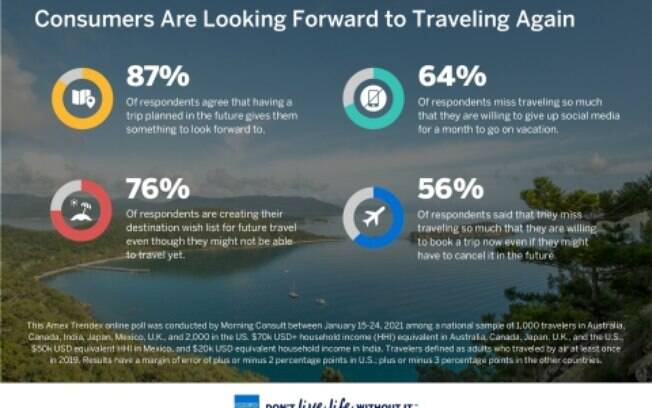 American Express lança relatório global com tendências de viagem de 2021