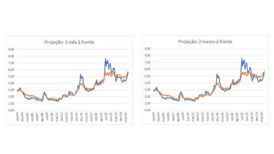 Dados do Banco Central do Brasil e projeções do autor; a linha azul representa as projeções e a linha laranja os dados para o valor mensal de fechamento da taxa de câmbio nominal