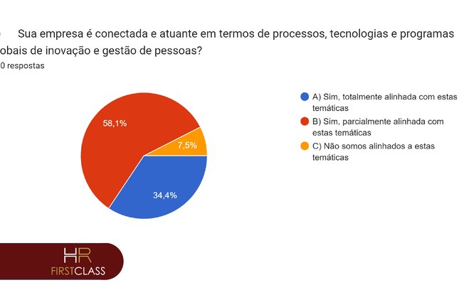 Pesquisa aborda tema Gestão de Pessoas no HR First Class