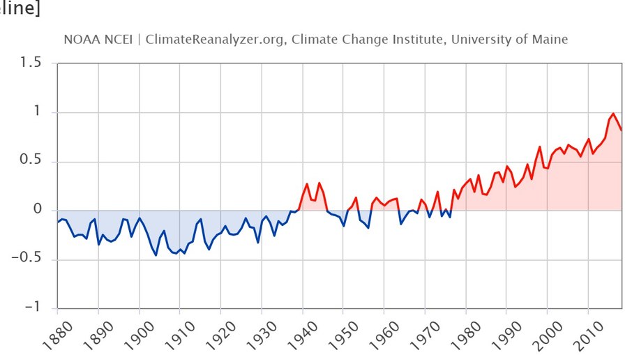 Dados da temperatura média global da terra (NOAA) 1880 até 2010