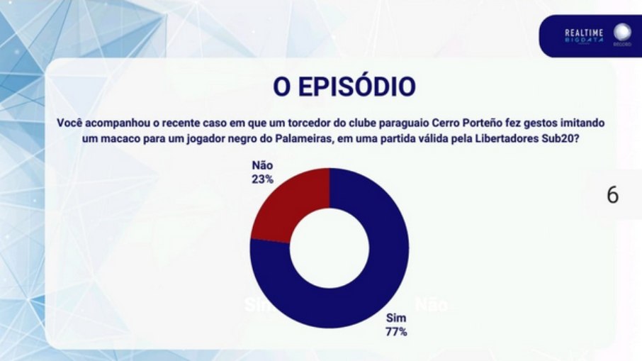 Números mostram a defesa dos brasileiros para a punição contra o racismo Números mostram a defesa dos brasileiros para a punição contra o racismo