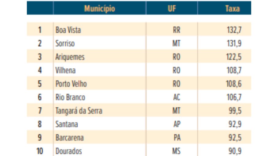 Cidades com mais casos do crime no país