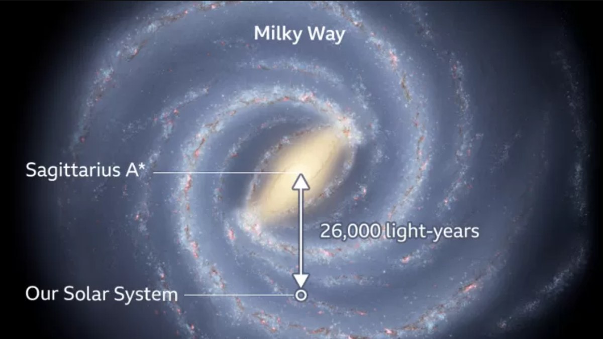Nasa mostra distâncias do sistema solar para buraco negro Sagitário A*