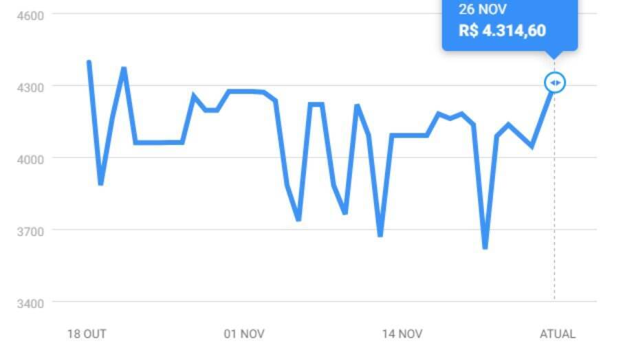 Gráfico de preços do iPhone 11 nos últimos 40 dias. Pesquisa feita às 10h50 do dia 26/11.