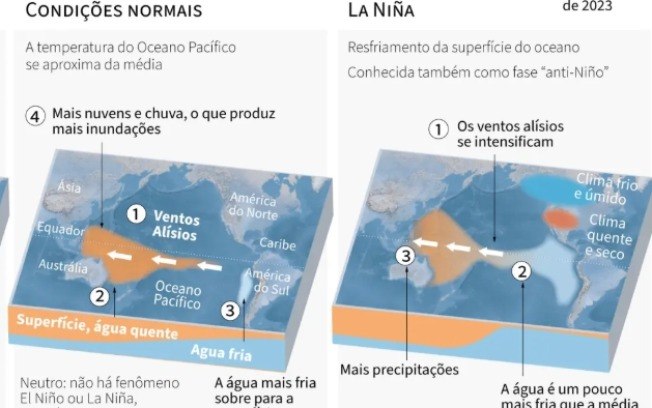 a La Niña também afeta as temperaturas no Brasil