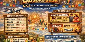 São João impulsiona aviação e amplia oferta de voos no Nordeste
