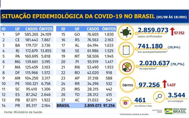 Boletim epidemiológico divulgado pelo Ministério da Saúde Boletim epidemiológico divulgado pelo Ministério da Saúde