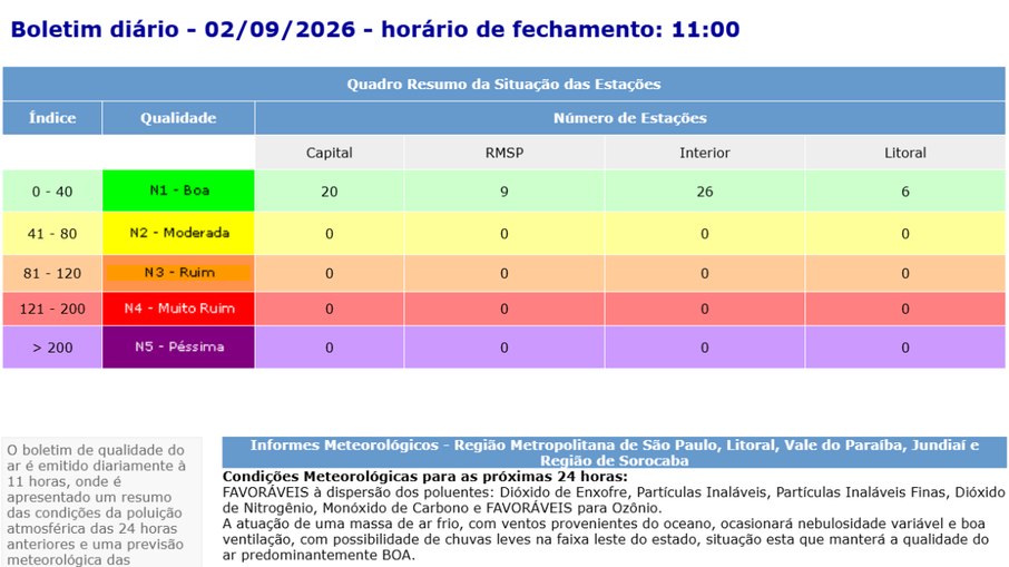 Boletim da qualidade do ar em São Paulo emitido em 02/09/2026.