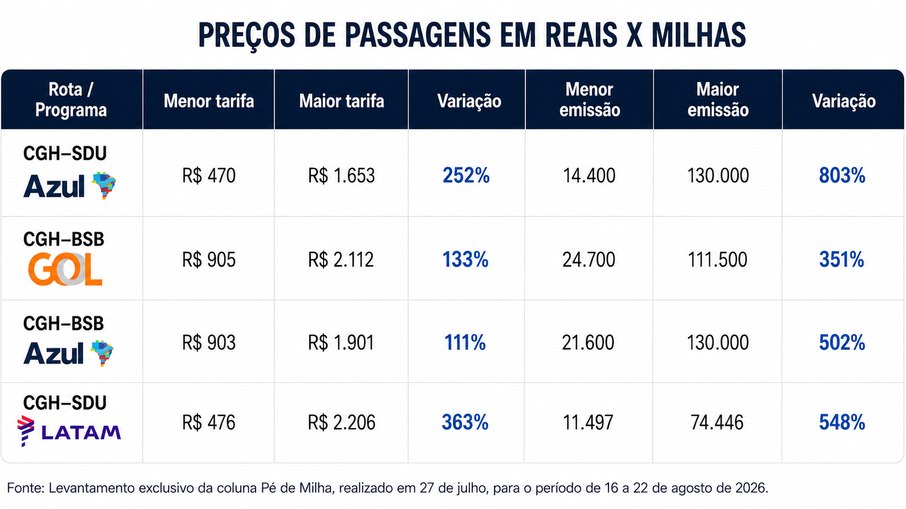 Azul, Gol e LATAM têm grandes variações entre preço em reais e em milhas