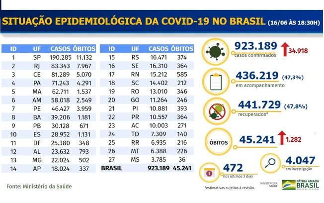 Tabela epidemiológica divulgada pelo Ministério da Saúde