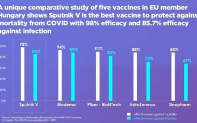 Estudo comparativo único com cinco vacinas e 3,7 milhões de pessoas feito na Hungria, membro da UE, mostra que a Sputnik V é a melhor vacina para proteger contra a mortalidade da COVID com 98% de efetividade e 85,7% de efetividade contra infecção