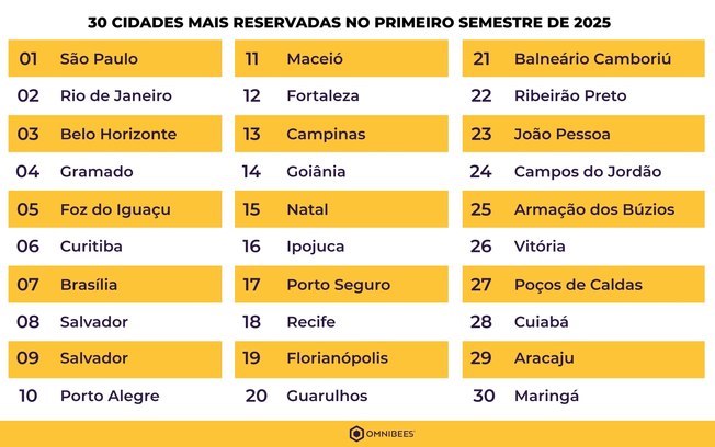 Omnibees destaca as 30 cidades com maior número de reservas