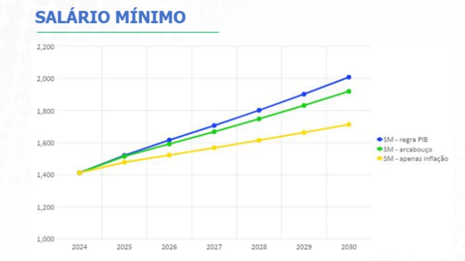 Crescimento do salário mínimo fica menor com nova regra