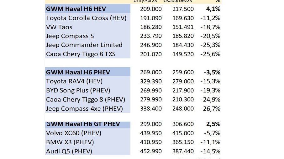 Comparação entre os preços do GWM Haval H6 e seus rivais