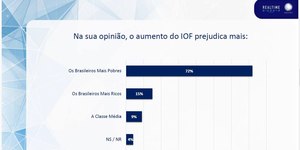 Para 72% da população, aumento de IOF prejudica mais pobres
