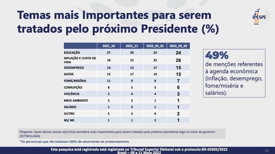 Temas mais importantes para serem discutidos pelo próximo presidente, segundo pesquisa do Ipespe