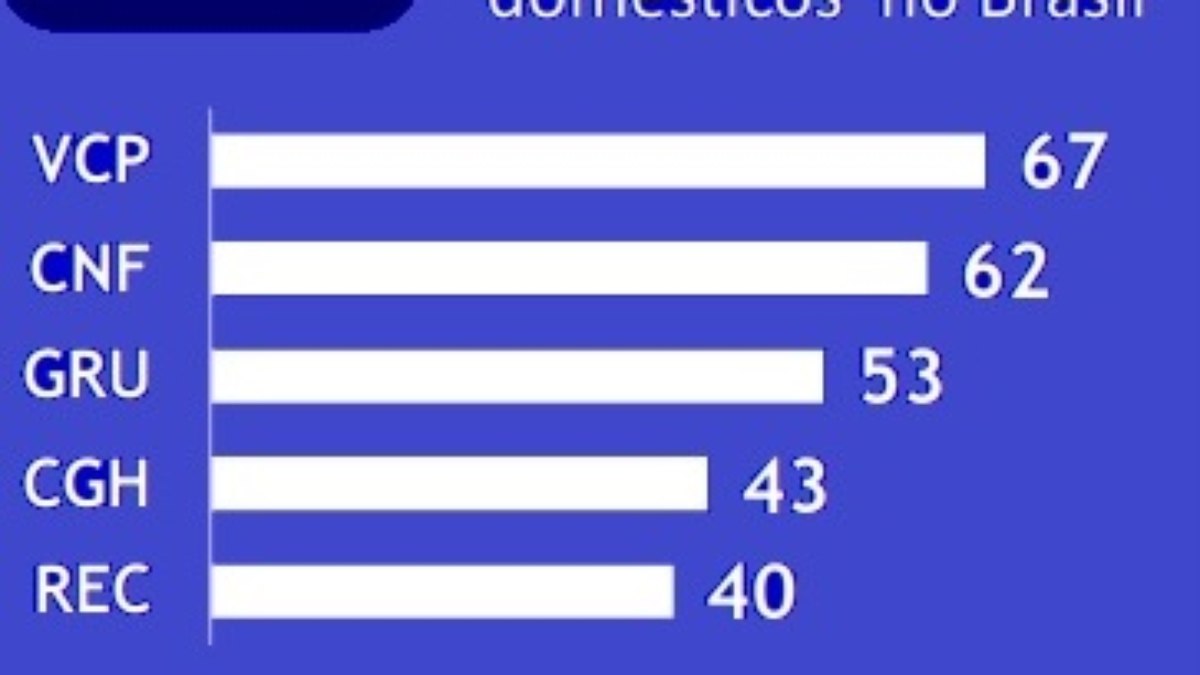 Campinas lidera em voos nacionais