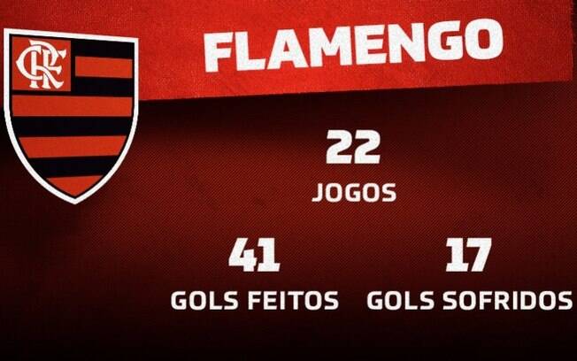 Com pior média de gols dos últimos anos, Flamengo fica dois jogos sem marcar pela 1ª vez em 2022